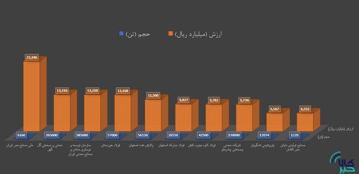 برترین‌های هفته در بورس کالا را بشناسید