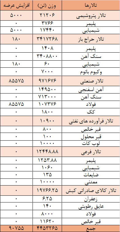 عرضه ۴ میلیون و ۵۴۴ هزار تن محصول در بورس کالا عرضه ۴ میلیون و ۵۴۴ هزار تن محصول در بورس کالا