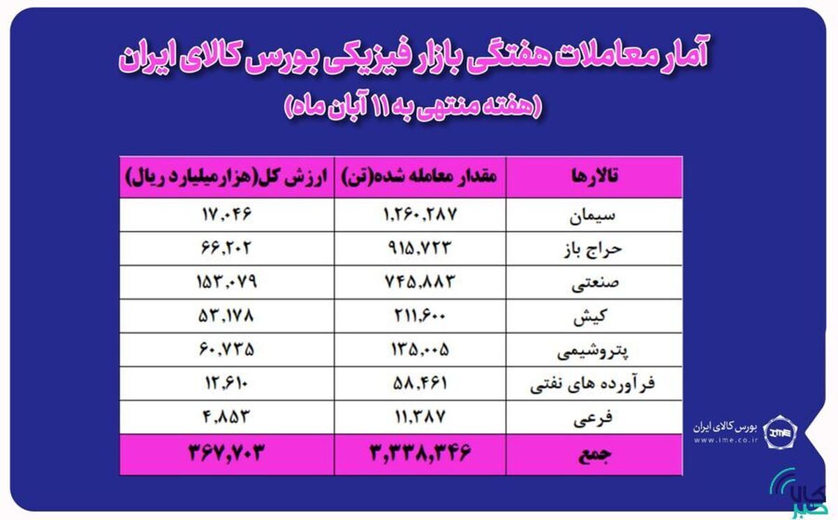 معامله ۳ میلیون و ۳۳۸ هزار تن محصول در بورس کالا