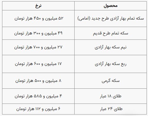قیمت سکه و طلا در بازار آزاد ۱۲ آبانماه ۱۴۰۳ قیمت سکه و طلا در بازار آزاد ۱۲ آبانماه ۱۴۰۳