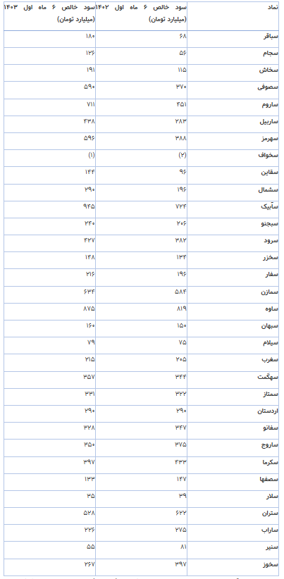 سودآوری تولیدکنندگان سیمان در تابستان مطلوب بود، در پاییز بهتر میشود سودآوری تولیدکنندگان سیمان در تابستان مطلوب بود، در پاییز بهتر میشود