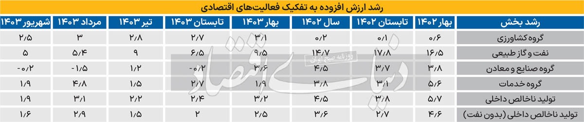 تابستان پاییزی «رشد»؟ تابستان پاییزی «رشد»؟