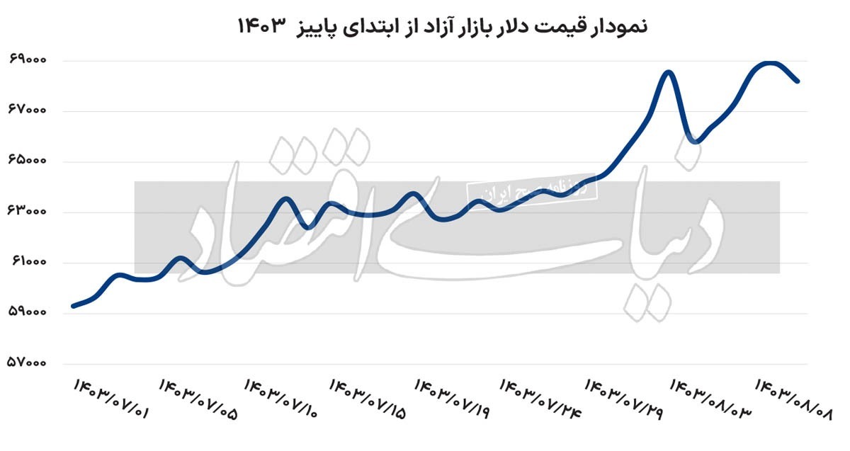 عقبگرد دلار به نیمه اول ۶۸