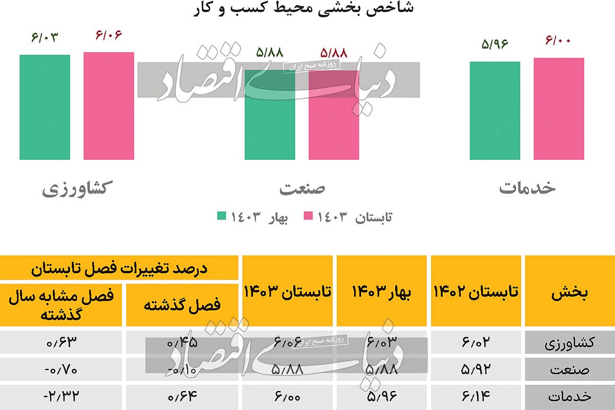 سایه تردید بر فضای کار سایه تردید بر فضای کار