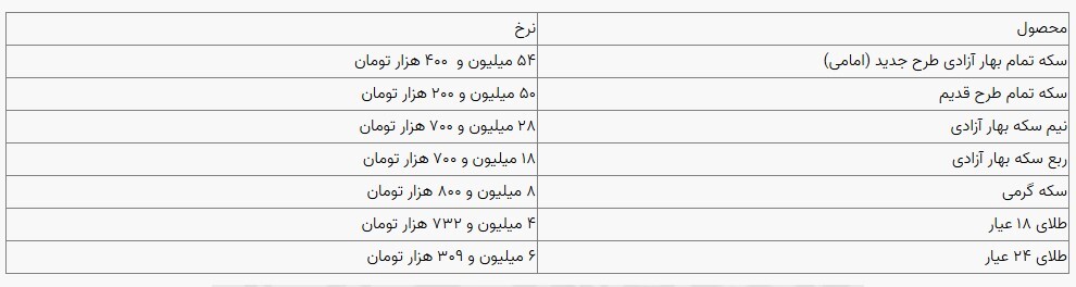 قیمت سکه و طلا در بازار آزاد ۱۳ آبانماه ۱۴۰۳ قیمت سکه و طلا در بازار آزاد ۱۳ آبانماه ۱۴۰۳
