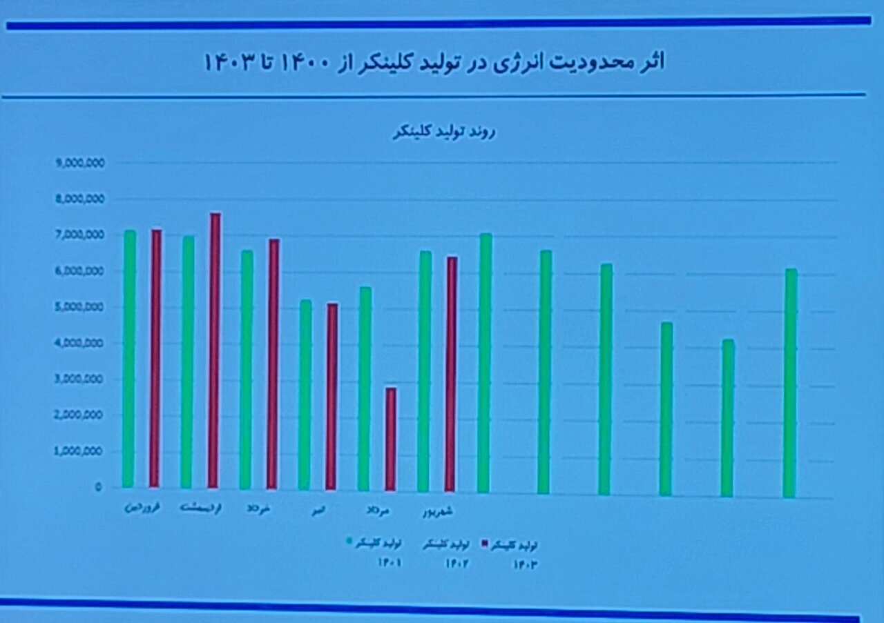 هشدار درباره کاهش تولید سیمان/ تحویل مازوت محدود شد هشدار درباره کاهش تولید سیمان/ تحویل مازوت محدود شد