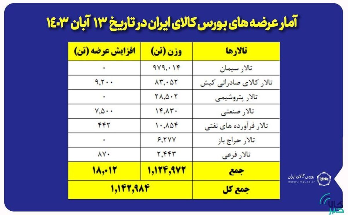 یک میلیون و ۱۴۲ هزار تن محصول روی تابلو می‌رود
