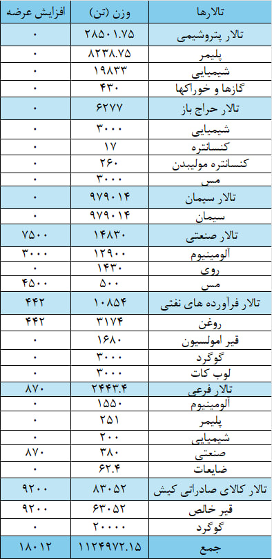 یک میلیون و ۱۴۲ هزار تن محصول روی تابلو میرود یک میلیون و ۱۴۲ هزار تن محصول روی تابلو میرود