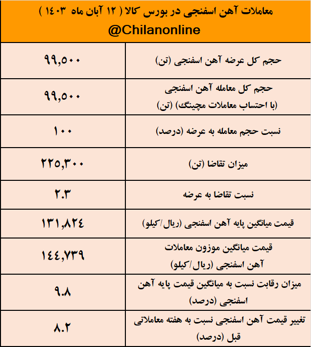 قیمت آهن اسفنجی پرواز کرد/ نتیجه معاملات آهن اسفنجی در بورس کالا قیمت آهن اسفنجی پرواز کرد/ نتیجه معاملات آهن اسفنجی در بورس کالا
