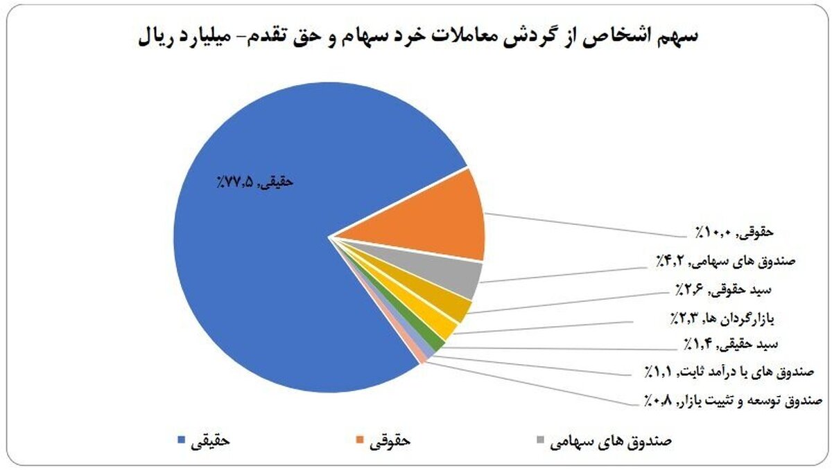 سهم ۷۷ درصدی حقیقی‌ها از معاملات بازار سهام در هفته گذشته