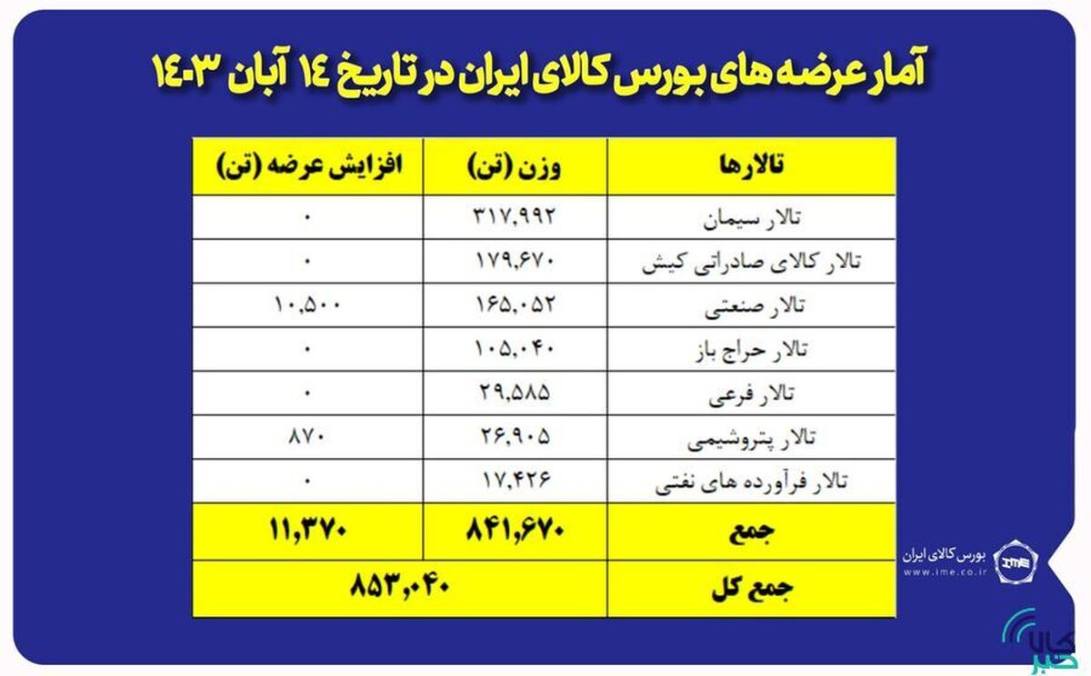 عرضه ۸۵۳ هزار تن محصول در بورس کالا