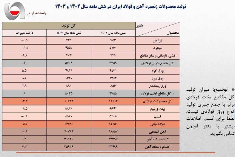 بررسی کارنامه زنجیره فولاد در شش ماهه اول سال: نیمه نزول فولاد بررسی کارنامه زنجیره فولاد در شش ماهه اول سال: نیمه نزول فولاد