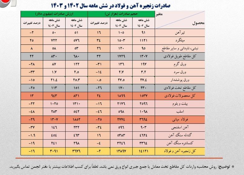 بررسی کارنامه زنجیره فولاد در شش ماهه اول سال: نیمه نزول فولاد بررسی کارنامه زنجیره فولاد در شش ماهه اول سال: نیمه نزول فولاد