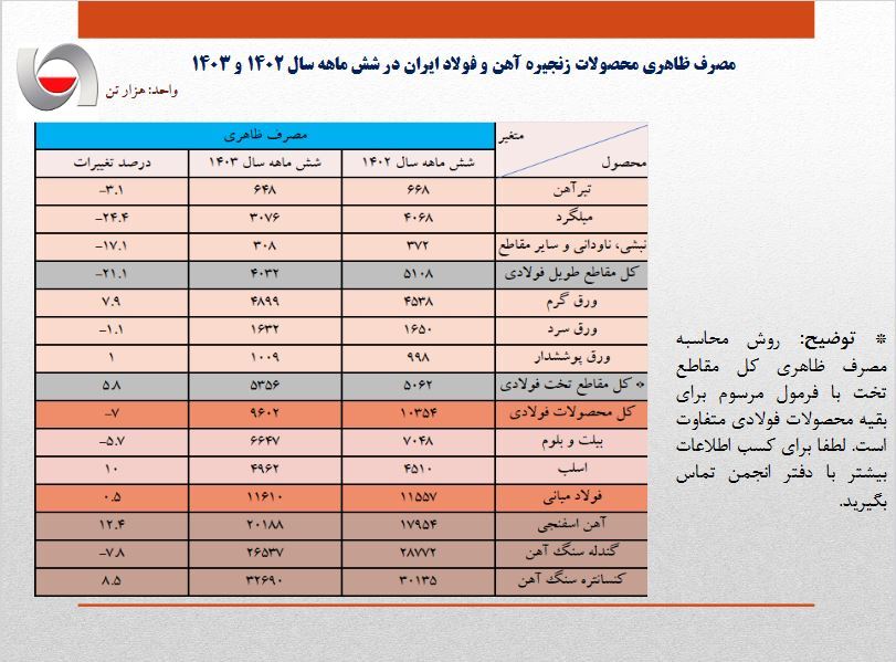 بررسی کارنامه زنجیره فولاد در شش ماهه اول سال: نیمه نزول فولاد بررسی کارنامه زنجیره فولاد در شش ماهه اول سال: نیمه نزول فولاد
