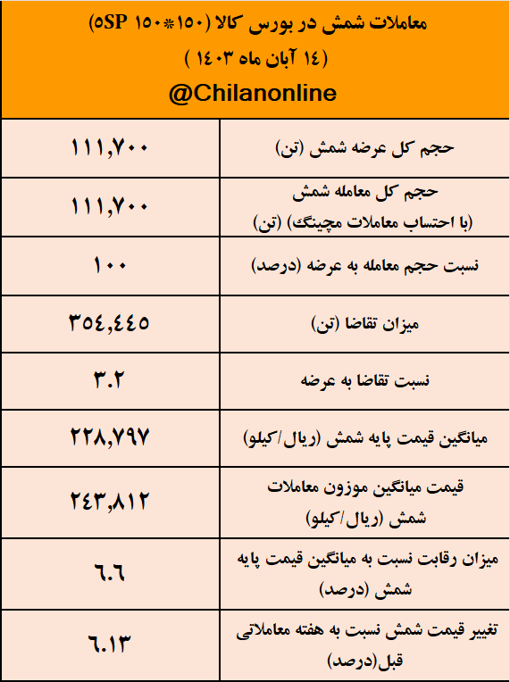 هیجان دلار در بازار فولاد/ نتیجه معاملات شمش فولادی در بورس کالا هیجان دلار در بازار فولاد/ نتیجه معاملات شمش فولادی در بورس کالا