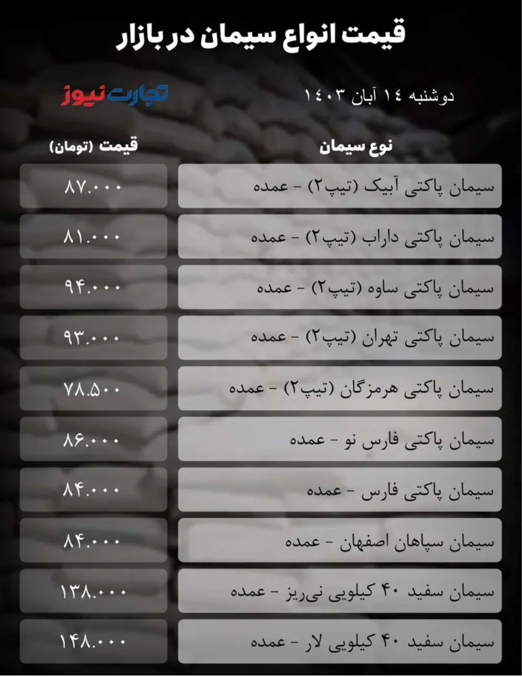 قیمت سیمان امروز ۱۴ آبان ۱۴۰۳/ رکود بازار سیمان ادامه دارد + جدول قیمت سیمان امروز ۱۴ آبان ۱۴۰۳/ رکود بازار سیمان ادامه دارد + جدول