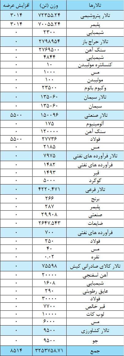 عرضه ۳ میلیون و ۲۶۲ هزار تن محصول در بورس کالا عرضه ۳ میلیون و ۲۶۲ هزار تن محصول در بورس کالا