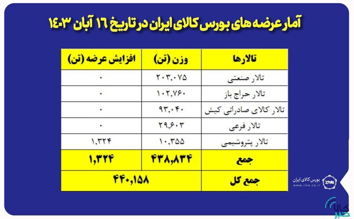 عرضه ۲۰۳ هزار تن مقاطع فولادی در بورس کالا