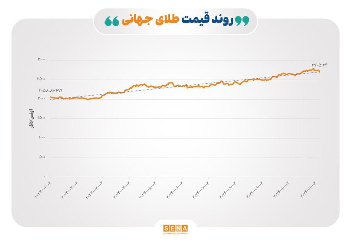واکنش بازار‌ها به نتایج اولیه انتخابات ریاست جمهوری آمریکا