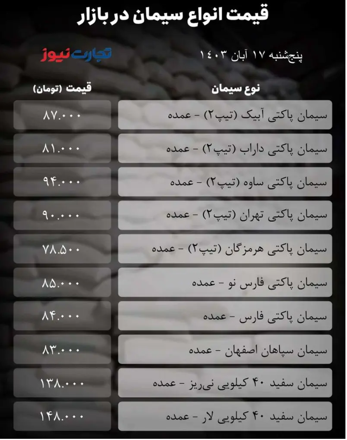 قیمت سیمان امروز ۱۷ آبان ۱۴۰۳/ بازار بیتوجه به انتخابات آمریکا + جدول قیمت سیمان امروز ۱۷ آبان ۱۴۰۳/ بازار بیتوجه به انتخابات آمریکا + جدول