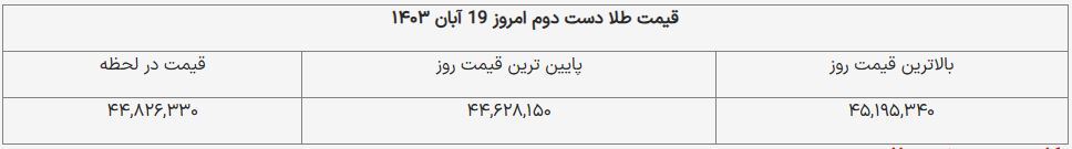 قیمت طلای دست دوم امروز ۱۹ آبان ۱۴۰۳ + جدول قیمت طلای دست دوم امروز ۱۹ آبان ۱۴۰۳ + جدول