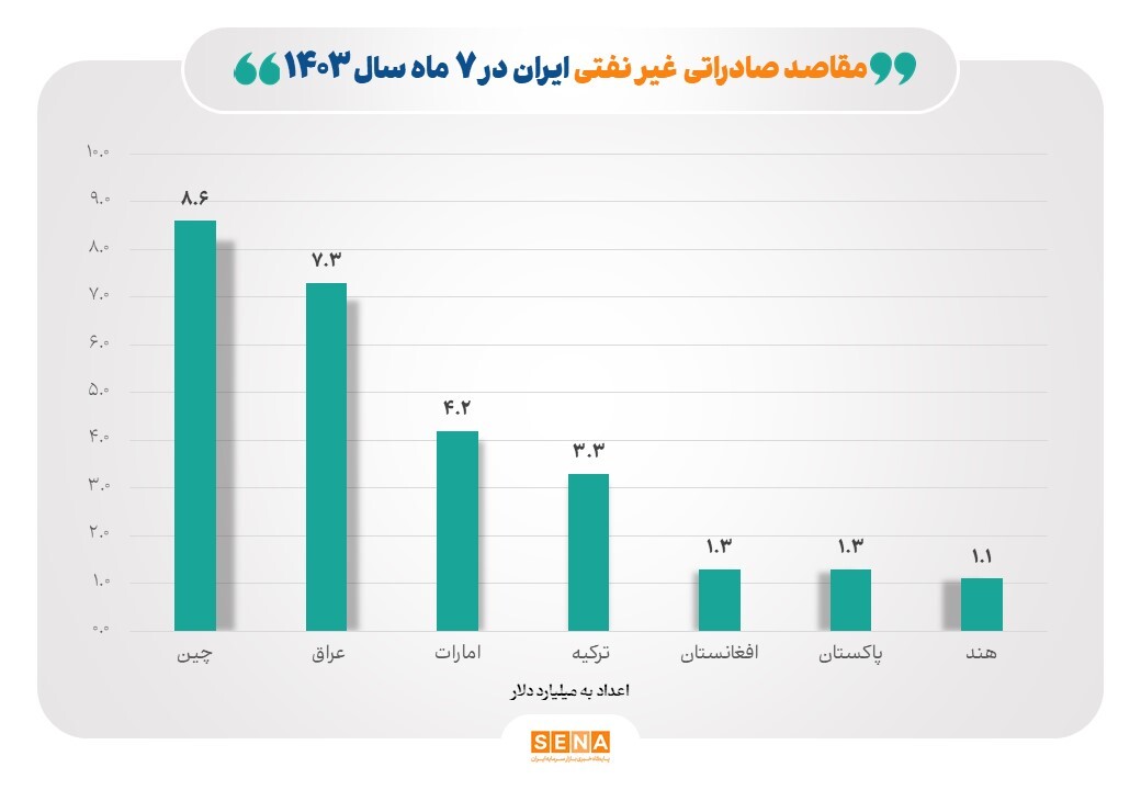 مقاصد عمده صادراتی شرکتهای ایرانی مقاصد عمده صادراتی شرکتهای ایرانی