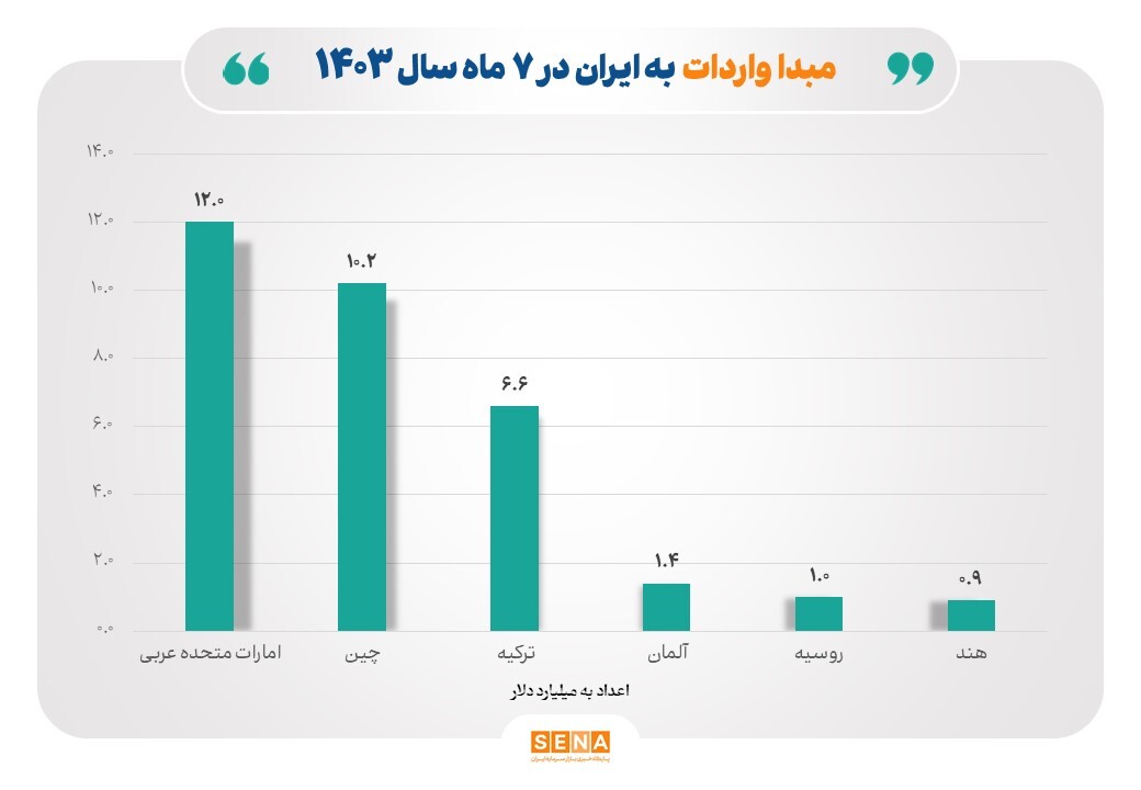 مقاصد عمده صادراتی شرکتهای ایرانی مقاصد عمده صادراتی شرکتهای ایرانی