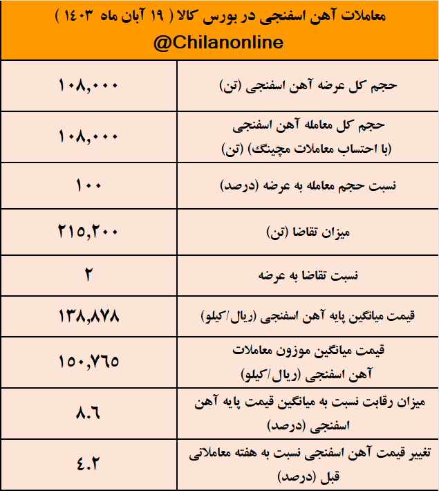 آهن اسفنجی کانال ۱۵ هزار تومانی را هم فتح کرد/ نتیجه معاملات آهن اسفنجی در بورس کالا آهن اسفنجی کانال ۱۵ هزار تومانی را هم فتح کرد/ نتیجه معاملات آهن اسفنجی در بورس کالا