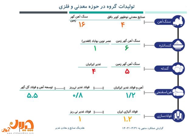 جزئیات زنجیره ارزش فولاد وکغدیر/ کارنامه وکغدیر تا نیمه ۱۴۰۳/ سودهی ۱۰۰ هزار میلیاردی جزئیات زنجیره ارزش فولاد وکغدیر/ کارنامه وکغدیر تا نیمه ۱۴۰۳/ سودهی ۱۰۰ هزار میلیاردی