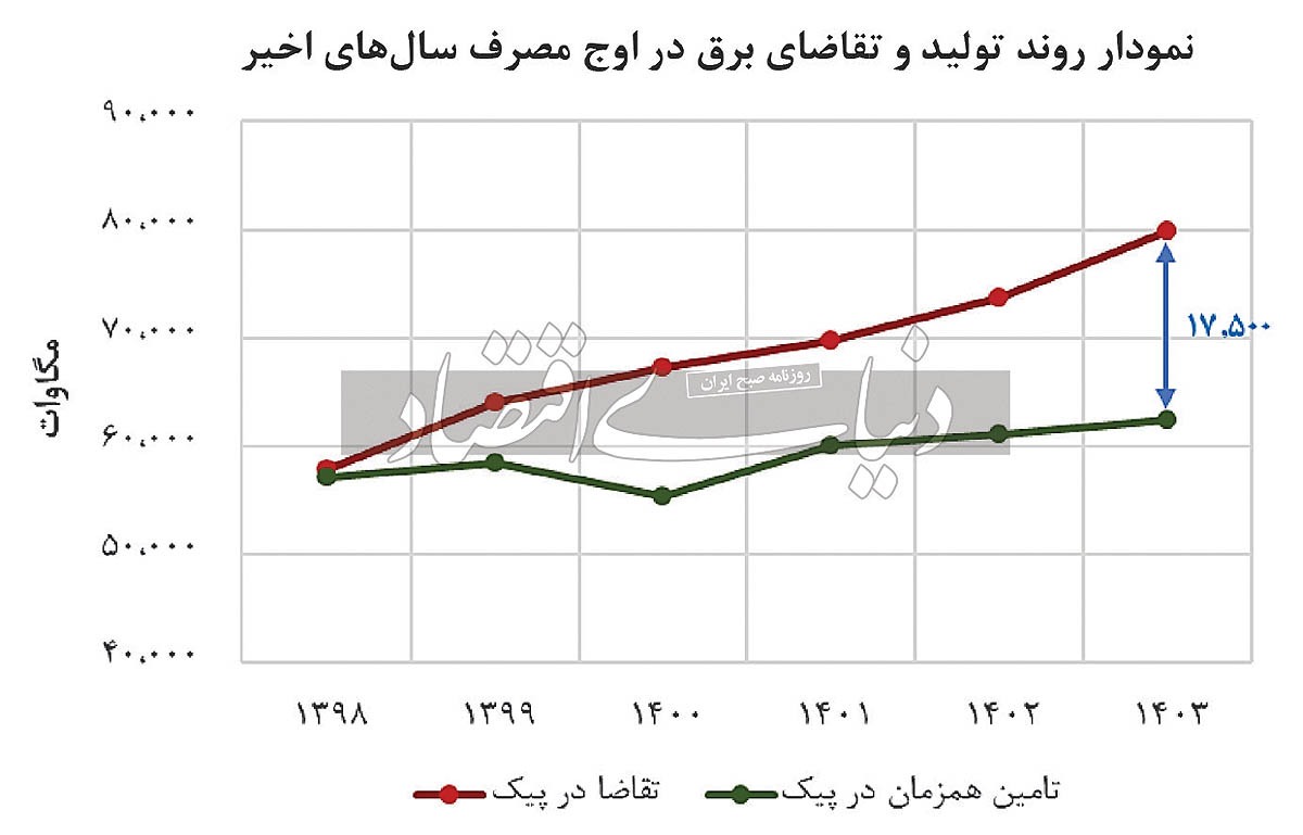 ناترازی عمیق در اقتصاد برق ناترازی عمیق در اقتصاد برق