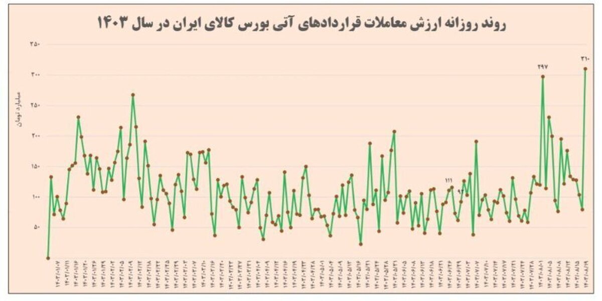 رکورد ارزش معاملات روزانه قرارداد‌های آتی بورس کالا شکسته شد