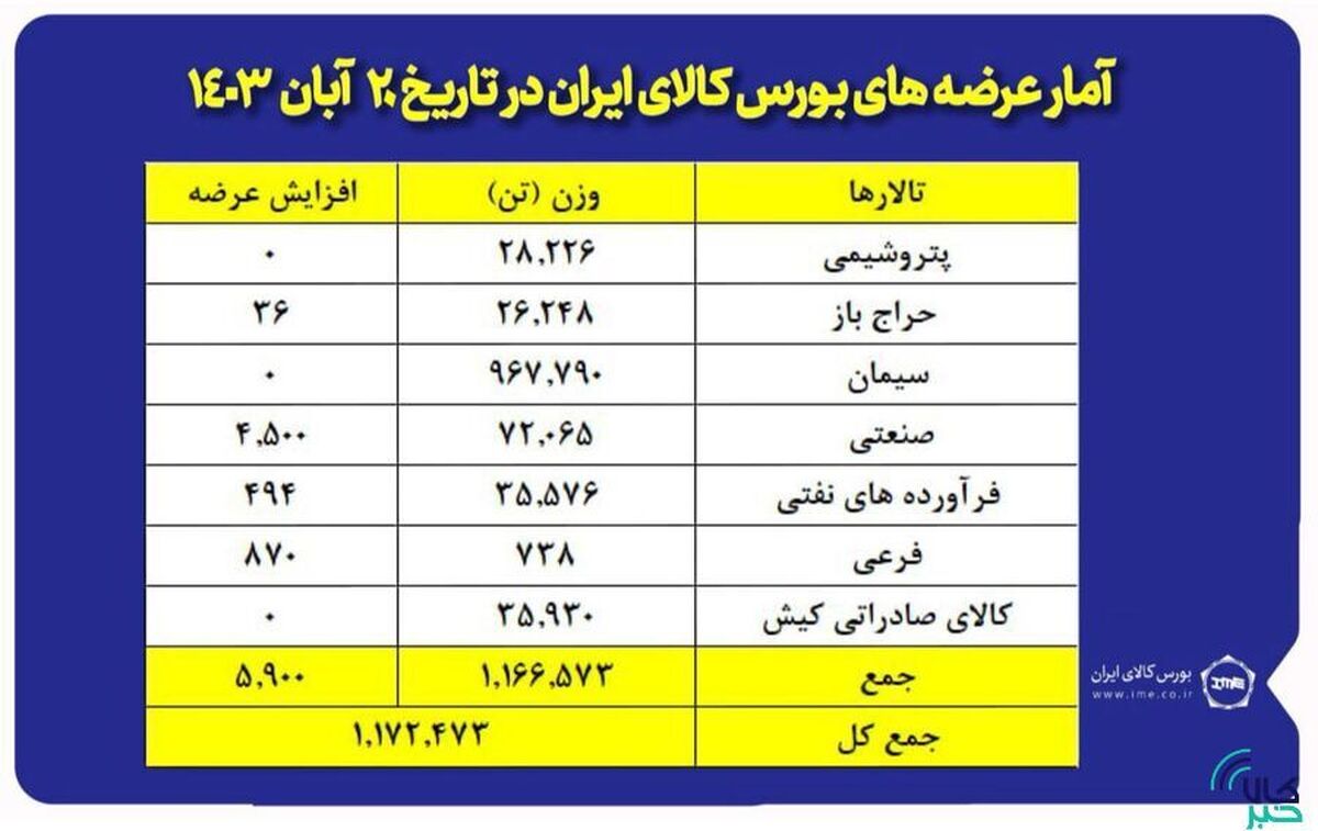 عرضه یک میلیون و ۱۷۲ هزار تن محصول در بورس کالا
