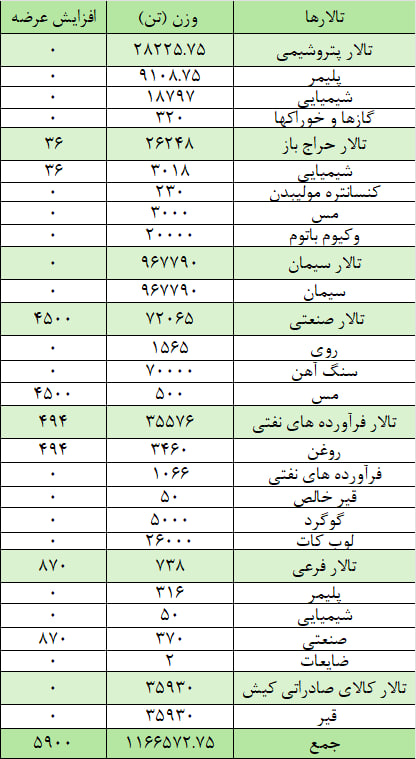 عرضه یک میلیون و ۱۷۲ هزار تن محصول در بورس کالا عرضه یک میلیون و ۱۷۲ هزار تن محصول در بورس کالا