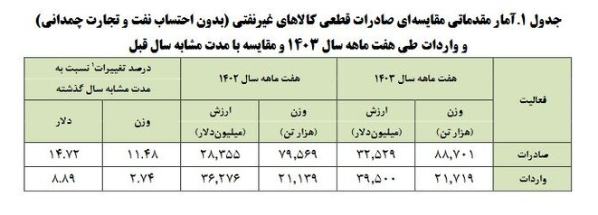 صادرات غیرنفتی ایران ۱۱.۴ درصد افزایش یافت صادرات غیرنفتی ایران ۱۱.۴ درصد افزایش یافت