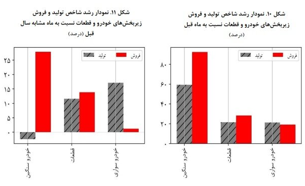 تولید خودرو در مهرماه ۲۶.۵ درصد رشد کرد تولید خودرو در مهرماه ۲۶.۵ درصد رشد کرد