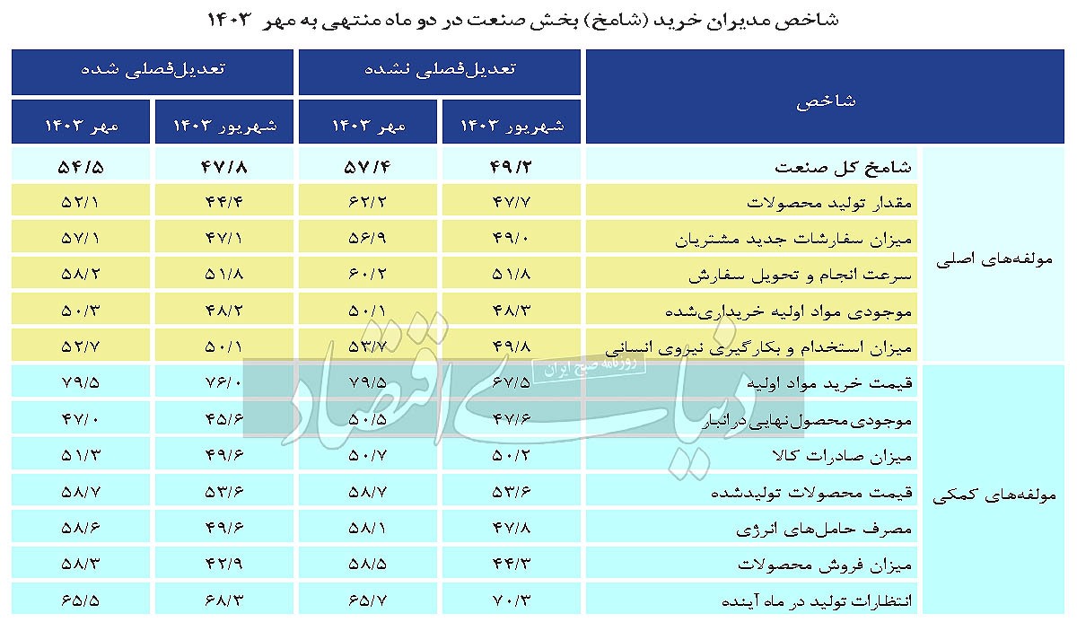 بقای صنعت بهرغم رکود بقای صنعت بهرغم رکود