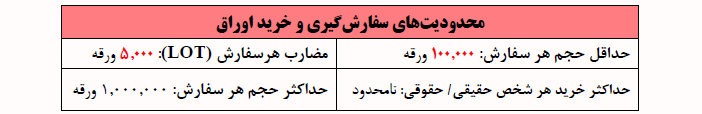 گهرزمین اوراق اجاره منتشر میکند گهرزمین اوراق اجاره منتشر میکند