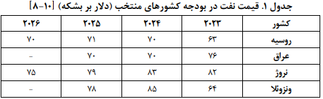 قیمت نفت صادراتی در سال آینده؛ ۶۱ تا ۶۵ دلار قیمت نفت صادراتی در سال آینده؛ ۶۱ تا ۶۵ دلار