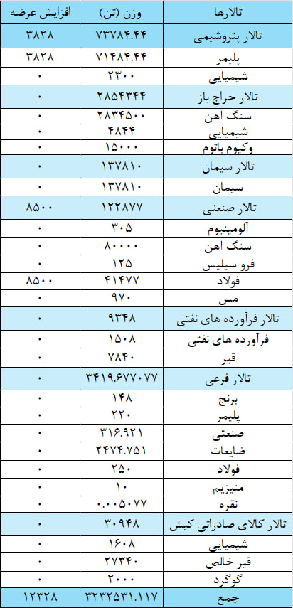 عرضه ۳ میلیون و ۲۴۴ هزار تن محصول در بورس کالا عرضه ۳ میلیون و ۲۴۴ هزار تن محصول در بورس کالا