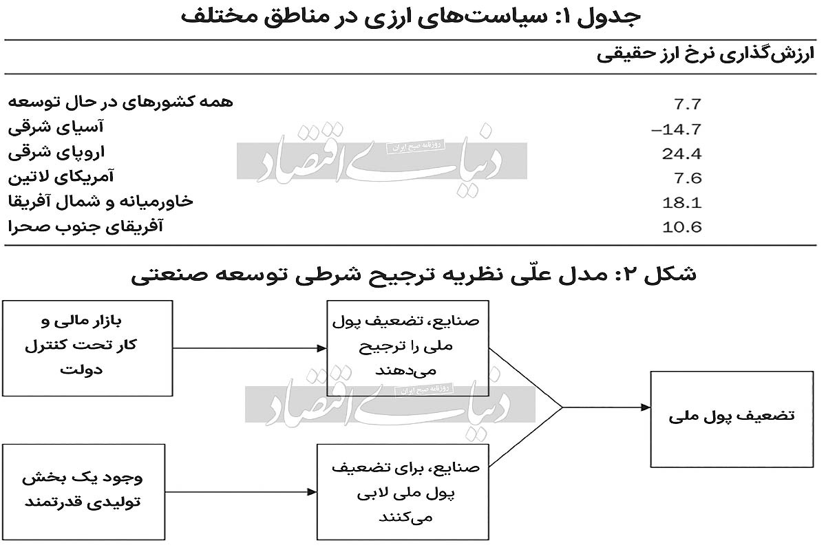 ارز در خدمت صادرات/ مساله، اکنون استفاده یا عدماستفاده از سیاست صنعتی نیست، بلکه چگونگی استفاده از آن است ارز در خدمت صادرات/ مساله، اکنون استفاده یا عدماستفاده از سیاست صنعتی نیست، بلکه چگونگی استفاده از آن است