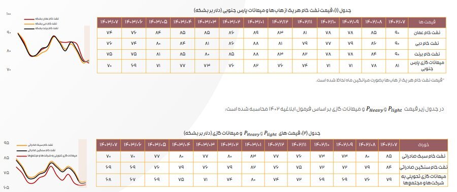 ادامه تاثیر دستورالعمل نرخ خوراک بر کرک اسپرد بنزین و درآمد پالایشگاهها ادامه تاثیر دستورالعمل نرخ خوراک بر کرک اسپرد بنزین و درآمد پالایشگاهها