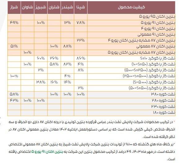 ادامه تاثیر دستورالعمل نرخ خوراک بر کرک اسپرد بنزین و درآمد پالایشگاهها ادامه تاثیر دستورالعمل نرخ خوراک بر کرک اسپرد بنزین و درآمد پالایشگاهها