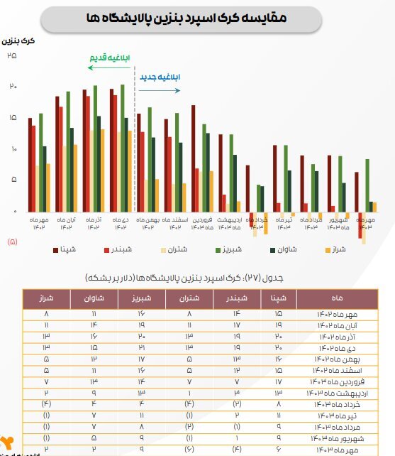 ادامه تاثیر دستورالعمل نرخ خوراک بر کرک اسپرد بنزین و درآمد پالایشگاهها ادامه تاثیر دستورالعمل نرخ خوراک بر کرک اسپرد بنزین و درآمد پالایشگاهها