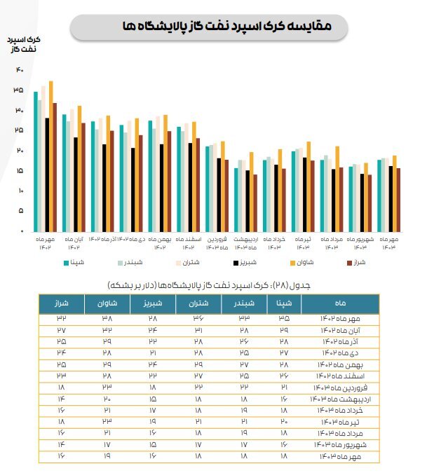 ادامه تاثیر دستورالعمل نرخ خوراک بر کرک اسپرد بنزین و درآمد پالایشگاهها ادامه تاثیر دستورالعمل نرخ خوراک بر کرک اسپرد بنزین و درآمد پالایشگاهها