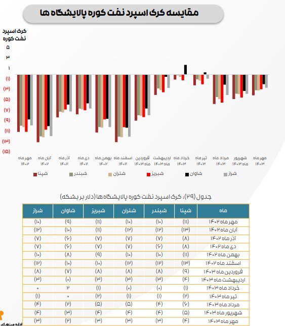 ادامه تاثیر دستورالعمل نرخ خوراک بر کرک اسپرد بنزین و درآمد پالایشگاهها ادامه تاثیر دستورالعمل نرخ خوراک بر کرک اسپرد بنزین و درآمد پالایشگاهها