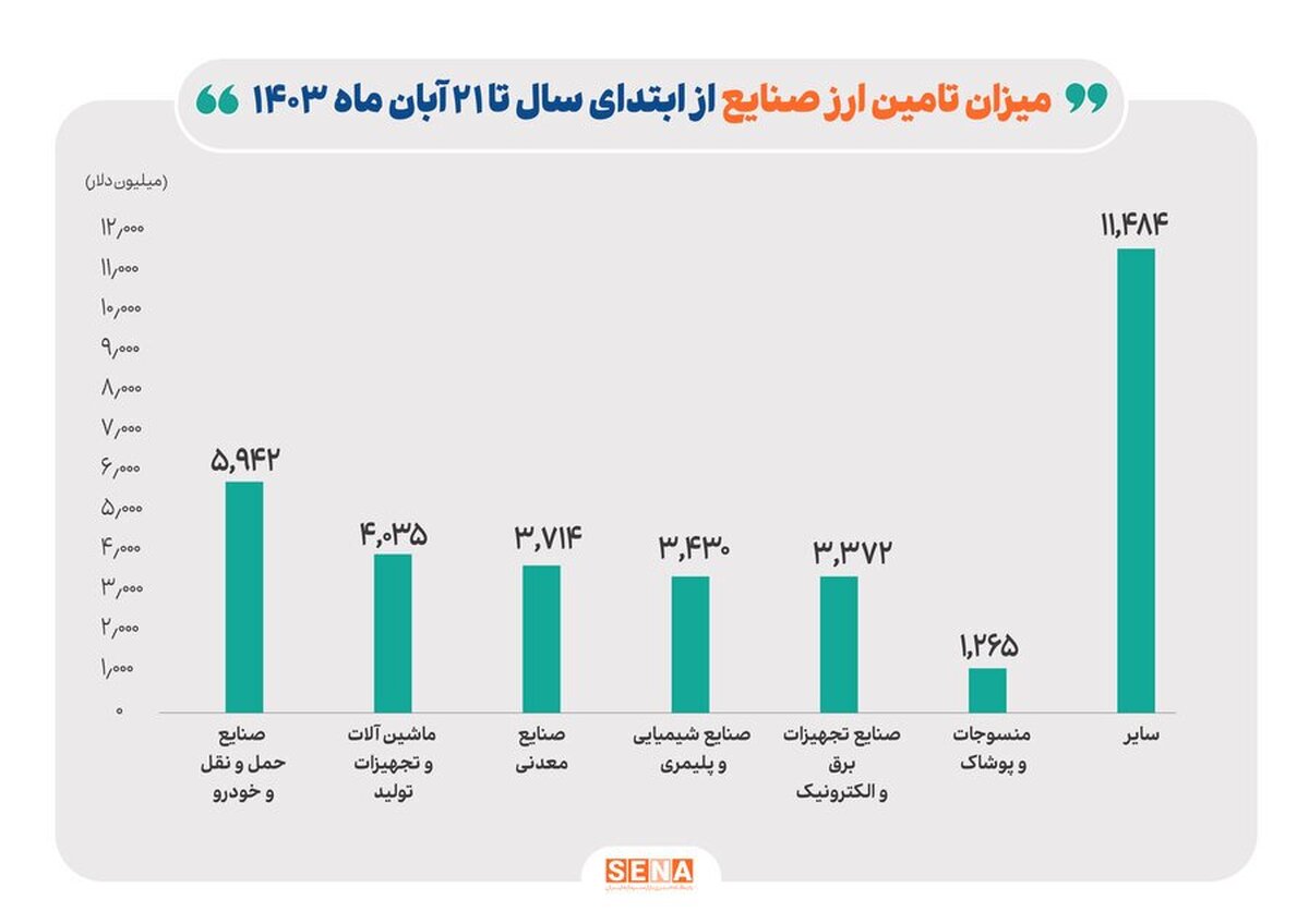 کدام صنایع بیش‌ترین ارز را دریافت کردند/ ارز تخصیص‌یافته به خودروسازان در مرز ۶ میلیارد دلار