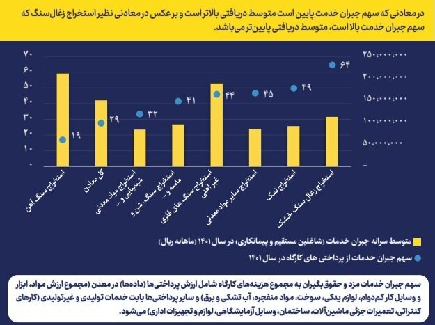 وجود تفاوت در سهم جبران خدمت و پرداختی به شاغلین معدن وجود تفاوت در سهم جبران خدمت و پرداختی به شاغلین معدن