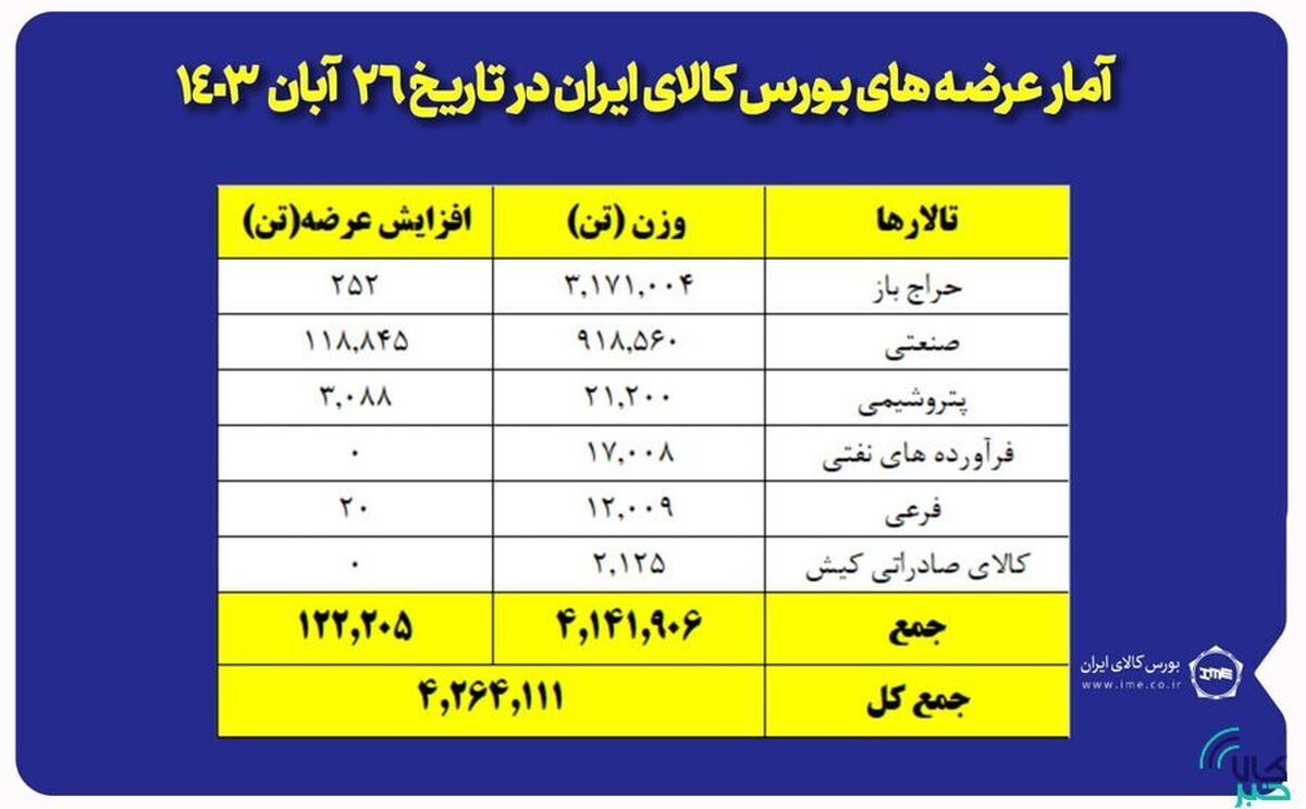 عرضه ۴ میلیون و ۲۶۴ هزار تن محصول در بورس کالا