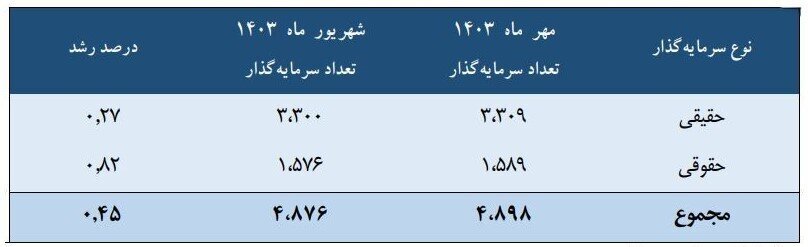 تعداد سرمایهگذاران خارجی بورس در مهر امسال به ۴ هزار و ۸۹۸ نفر رسید تعداد سرمایهگذاران خارجی بورس در مهر امسال به ۴ هزار و ۸۹۸ نفر رسید