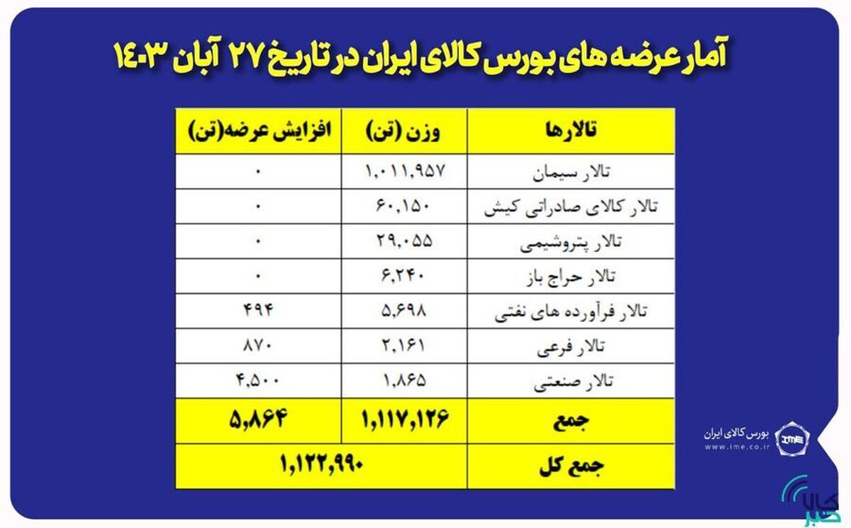 یک میلیون و ۱۲۲ هزار تن محصول روی تابلو می‌رود